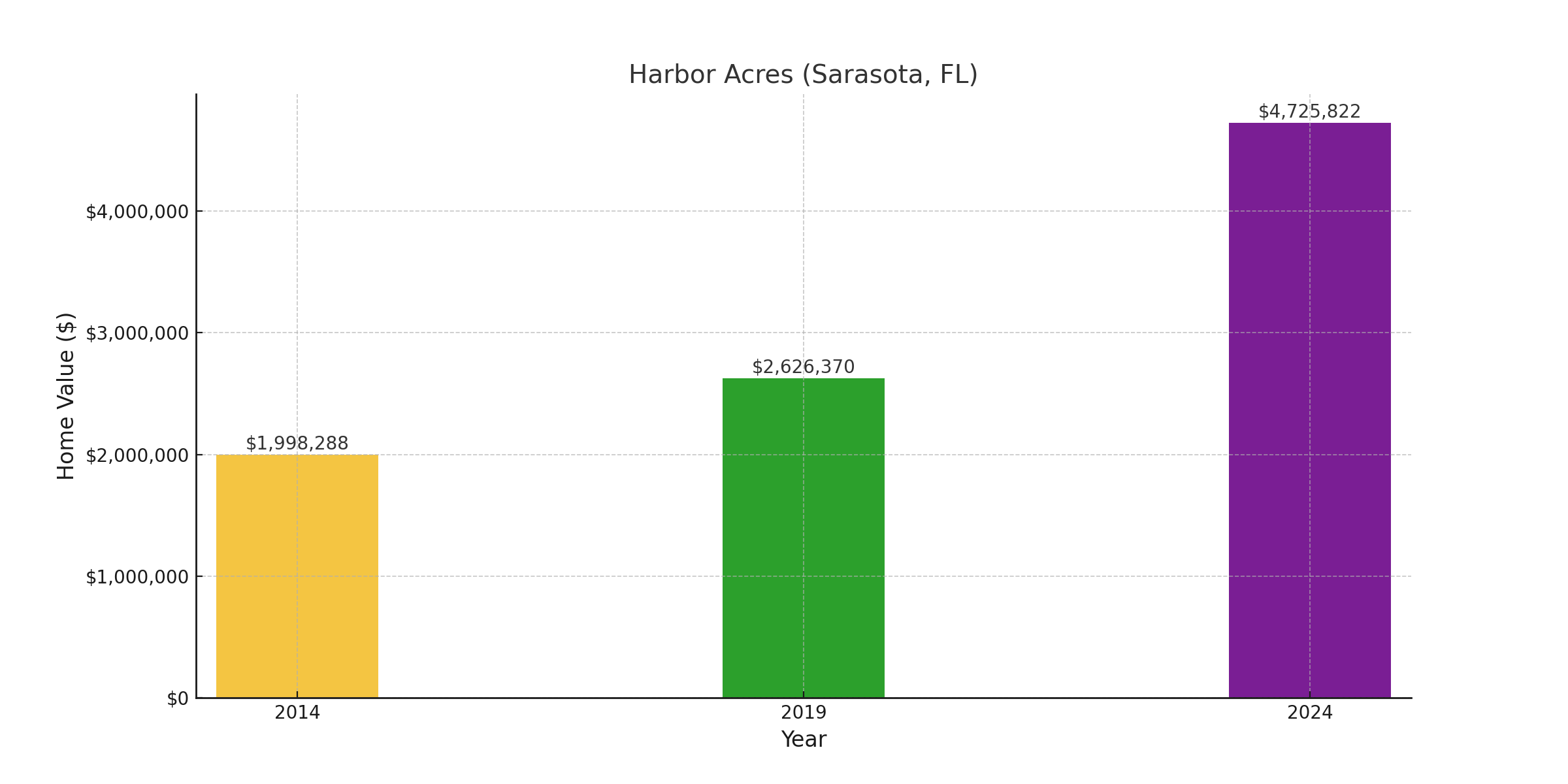 Harbor Acres, FL - suburb with high home value in 2024