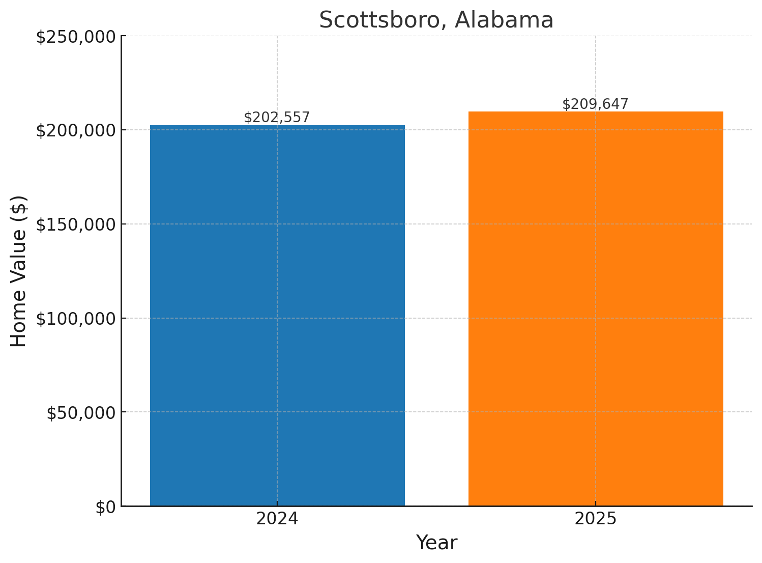 Scottsboro, AL projected home prices for 2025