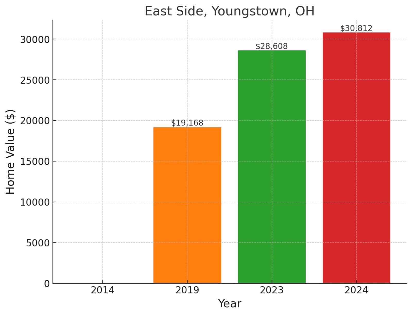 East Side, OH - Home prices chart