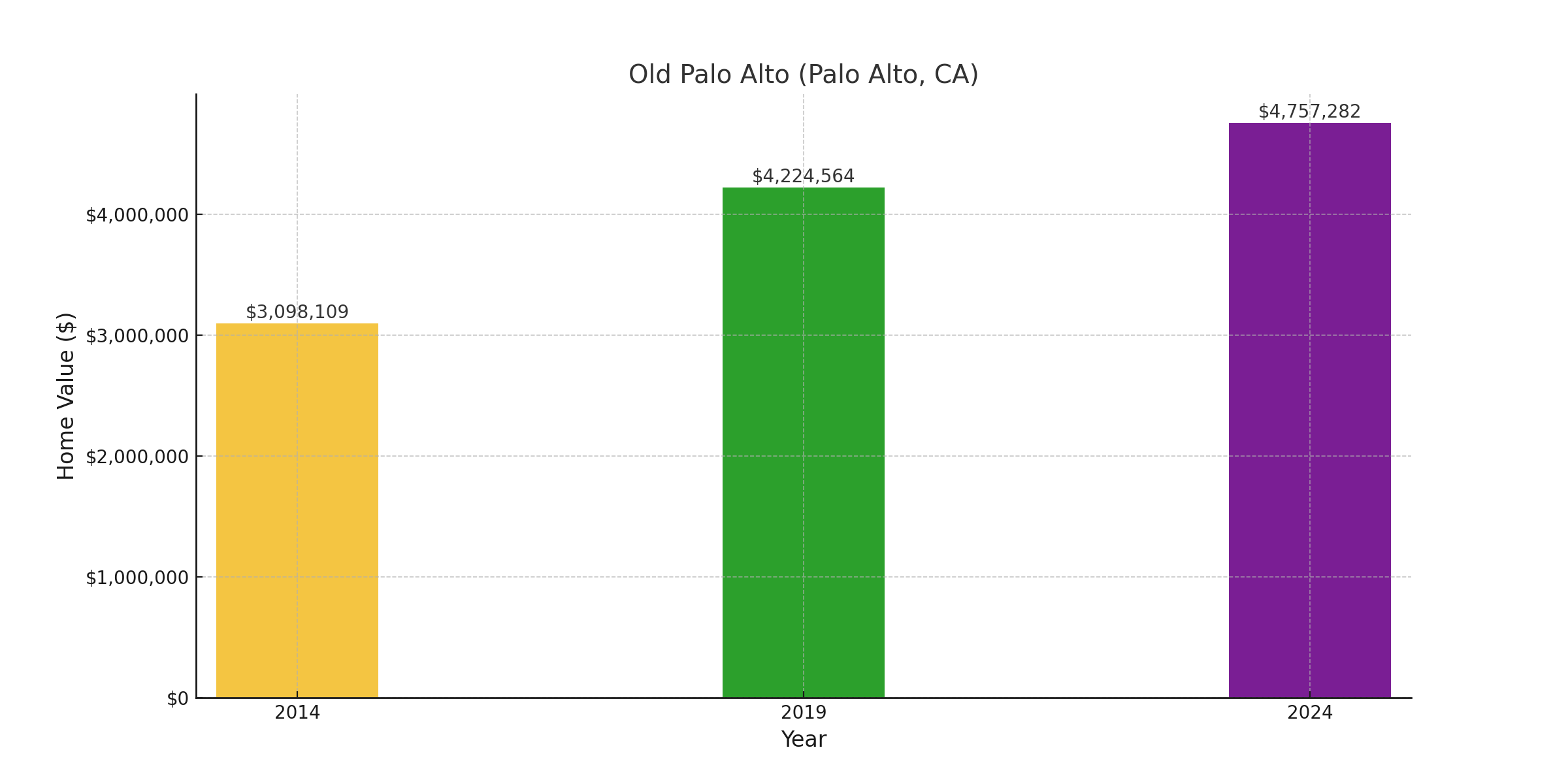 Old Palo Alto, CA - suburb with high home value in 2024