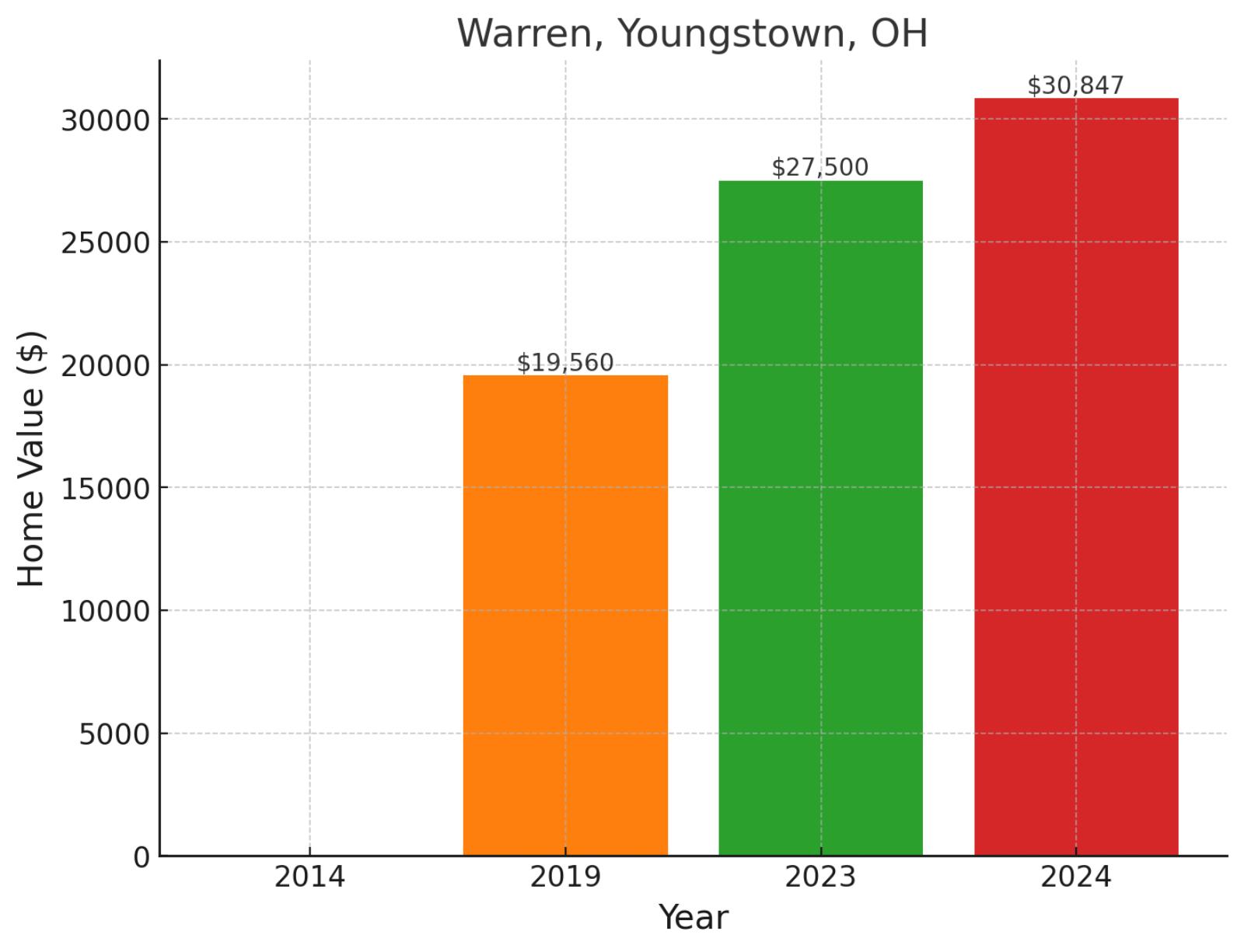 Warren, OH - Home prices chart