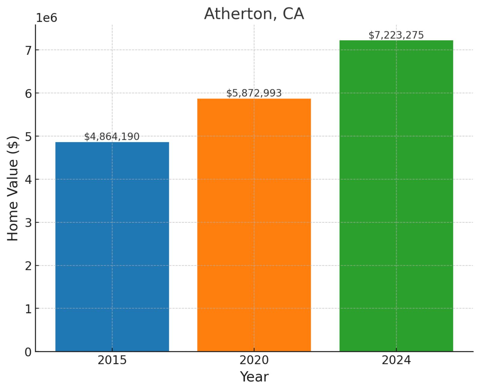 Atherton, CA - Home prices chart