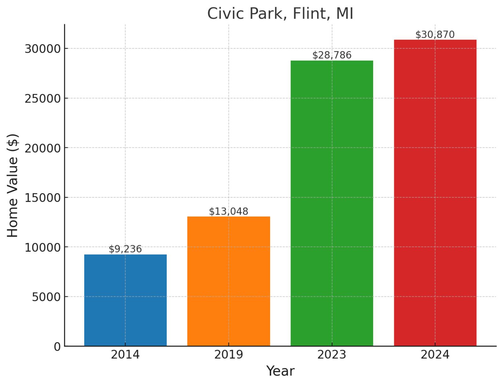 Civic Park, MI - Home prices chart