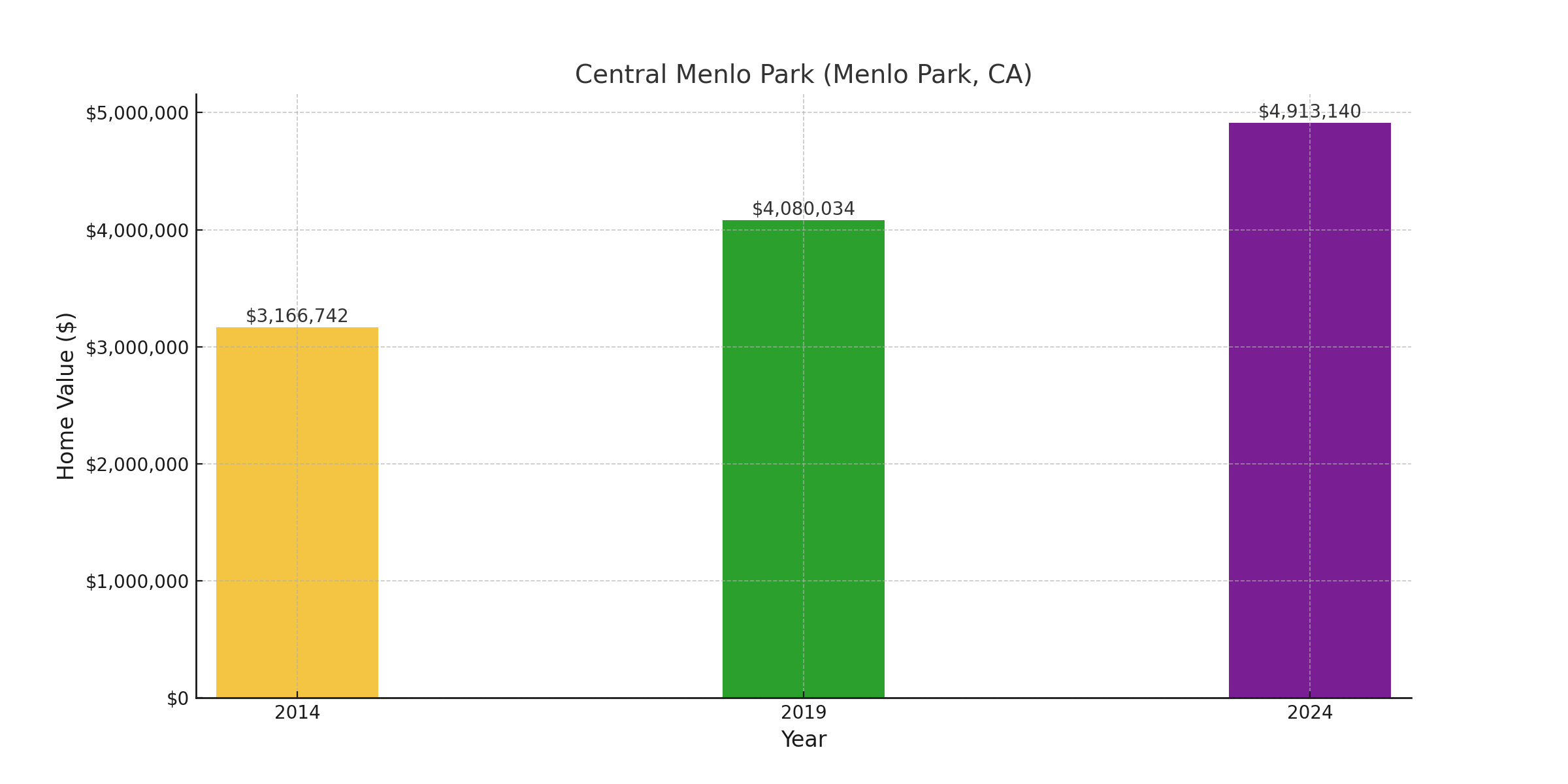 Central Menlo Park, CA - suburb with high home value in 2024