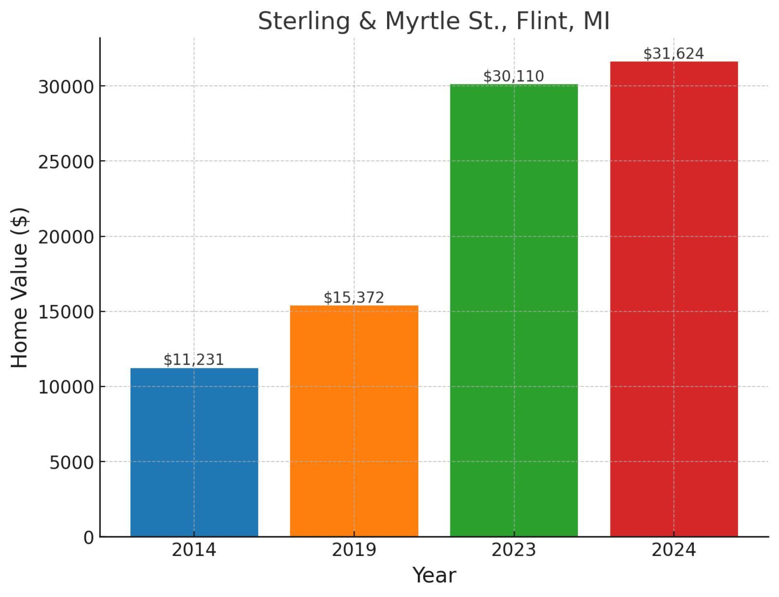 Sterling & Myrtle St., MI - Home prices chart