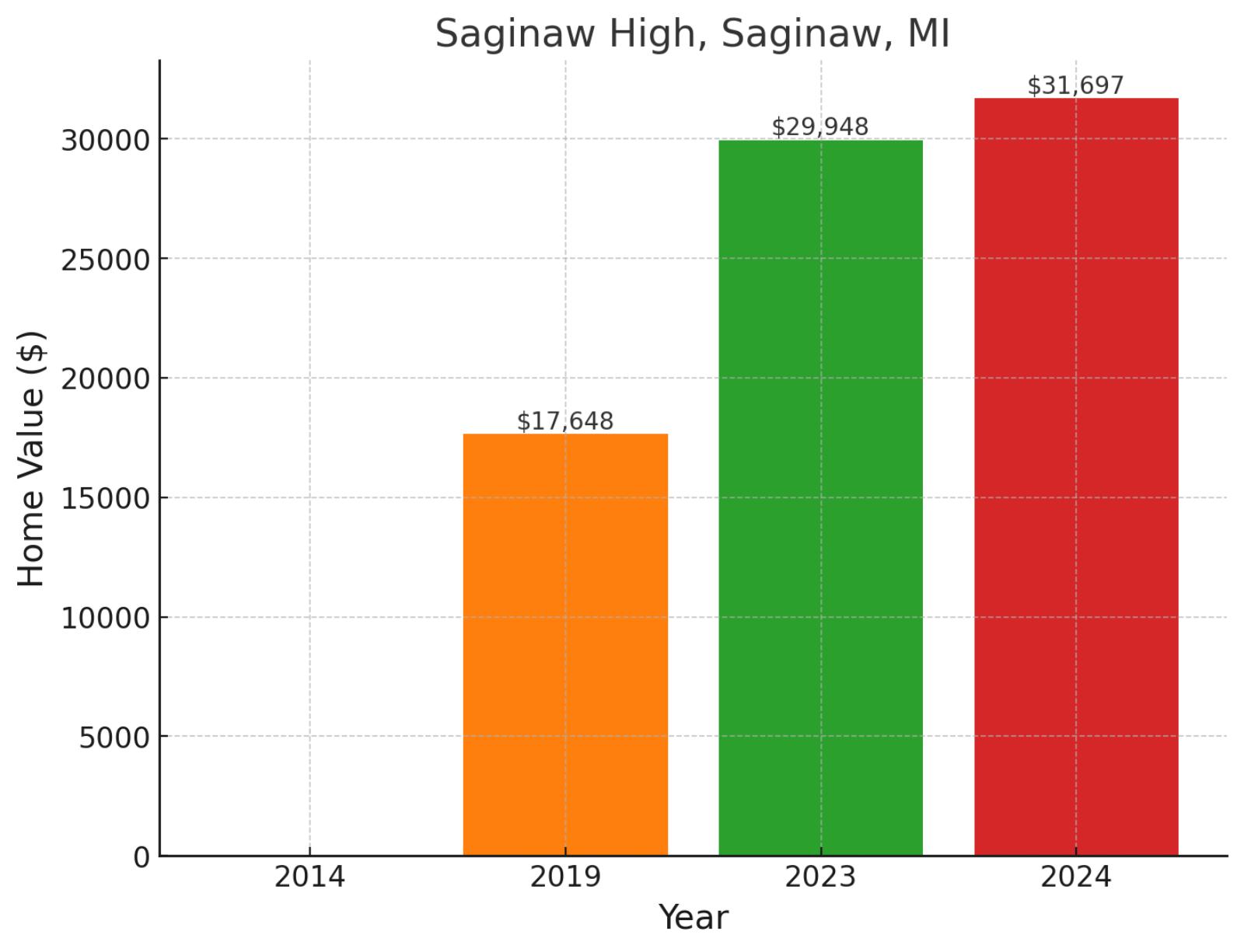 Saginaw, MI - Home prices chart