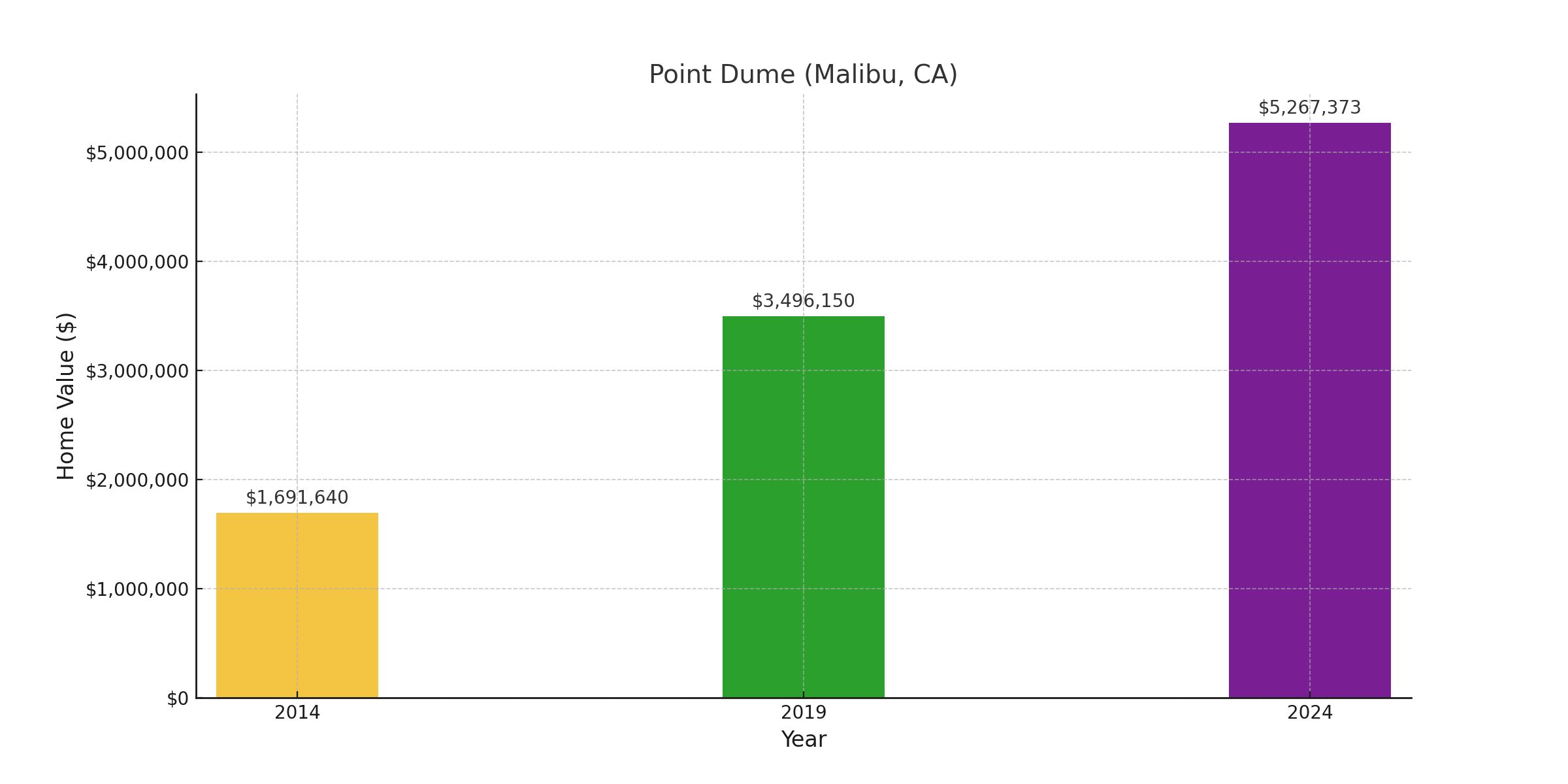 Point Dume, CA - suburb with high home value in 2024