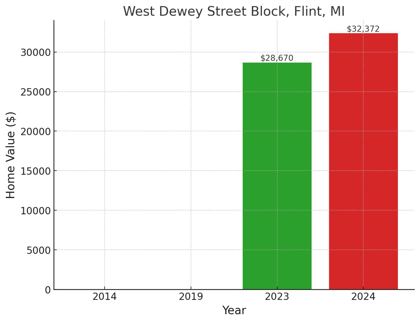 West Dewey Street Block, MI - Home prices chart