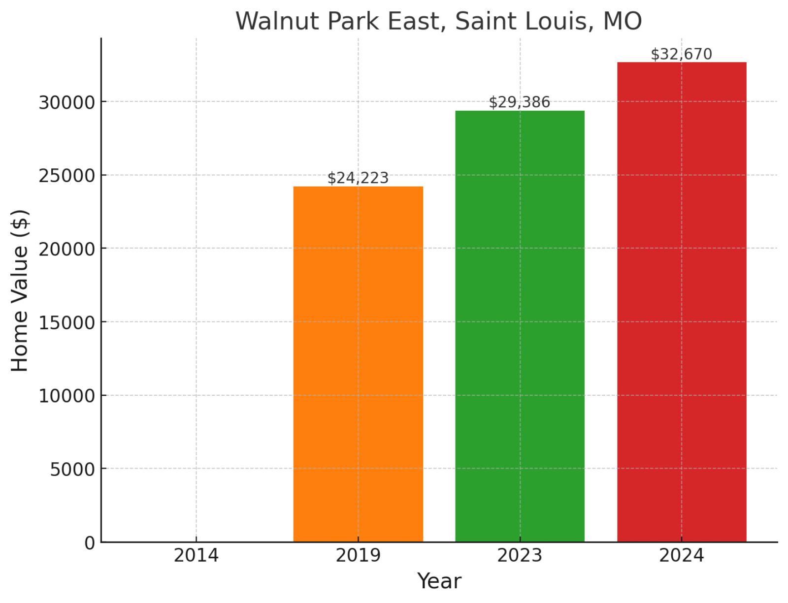 Walnut Park East, MO - Home prices chart