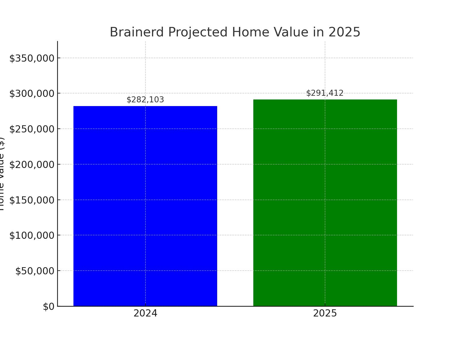 Brainerd, MN projected home value growth for 2025 (chart)