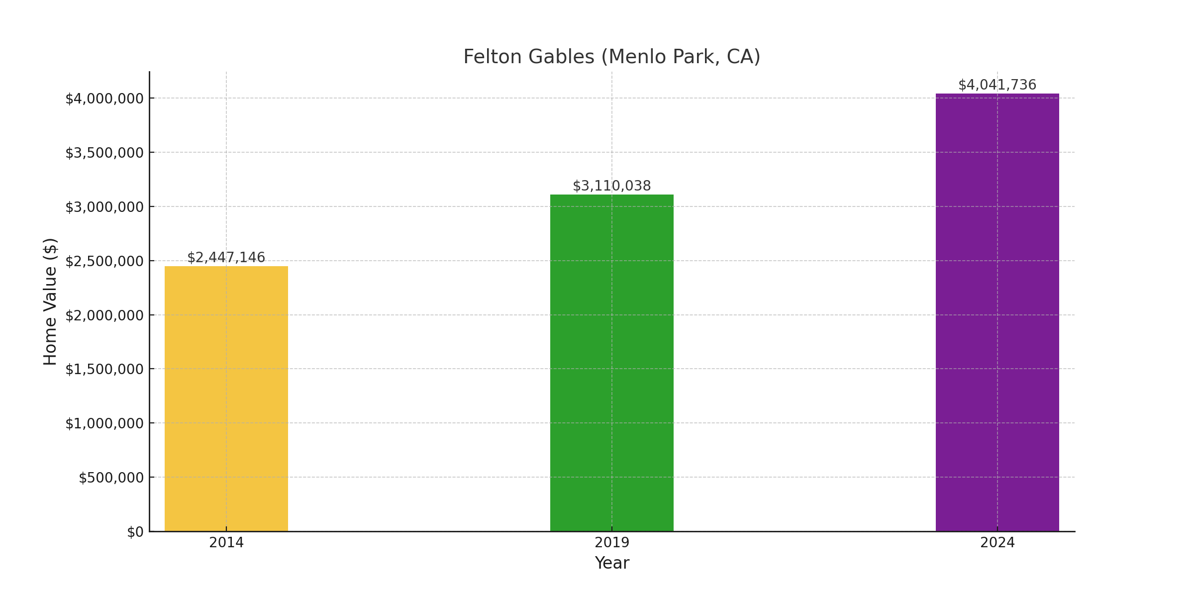 Felton Gables, CA - suburb with high home value in 2024