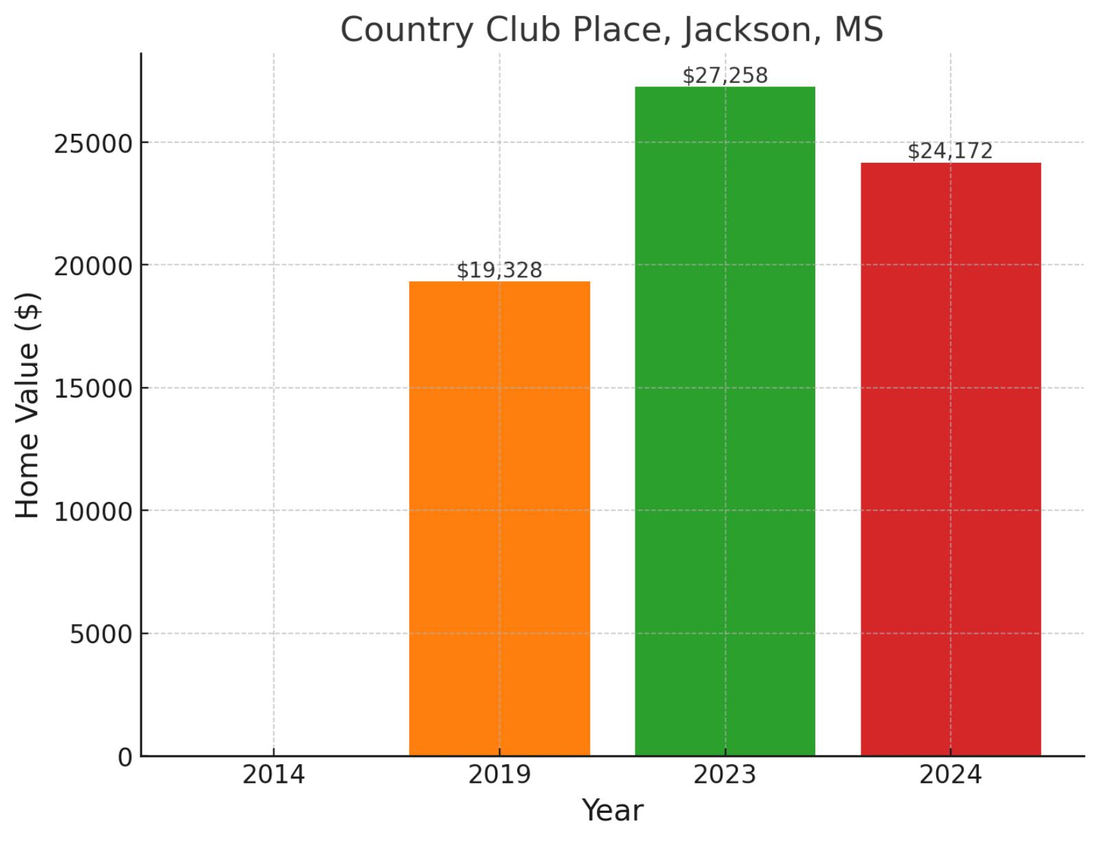 Country Club Place, MS - Home prices chart