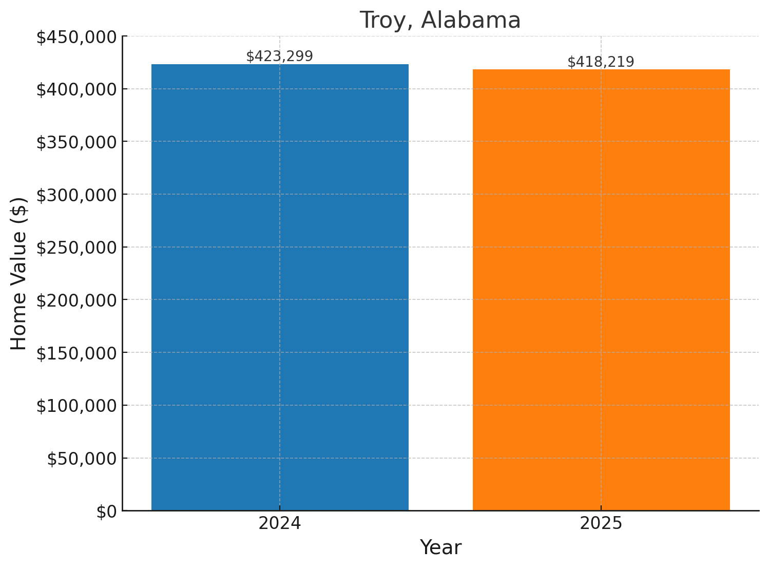 Troy, AL projected home prices for 2025