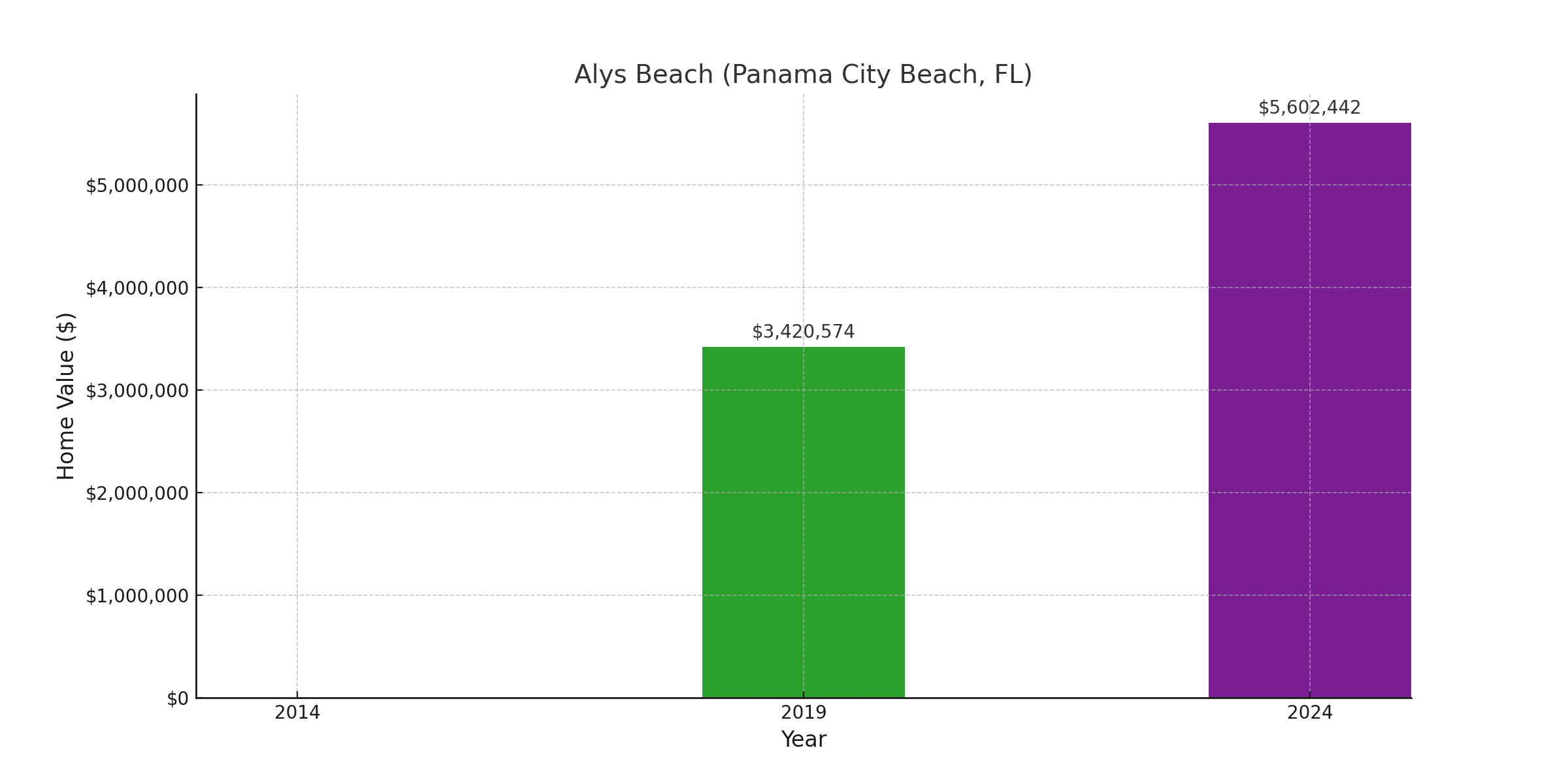 Alys Beach, FL - suburb with high home value in 2024