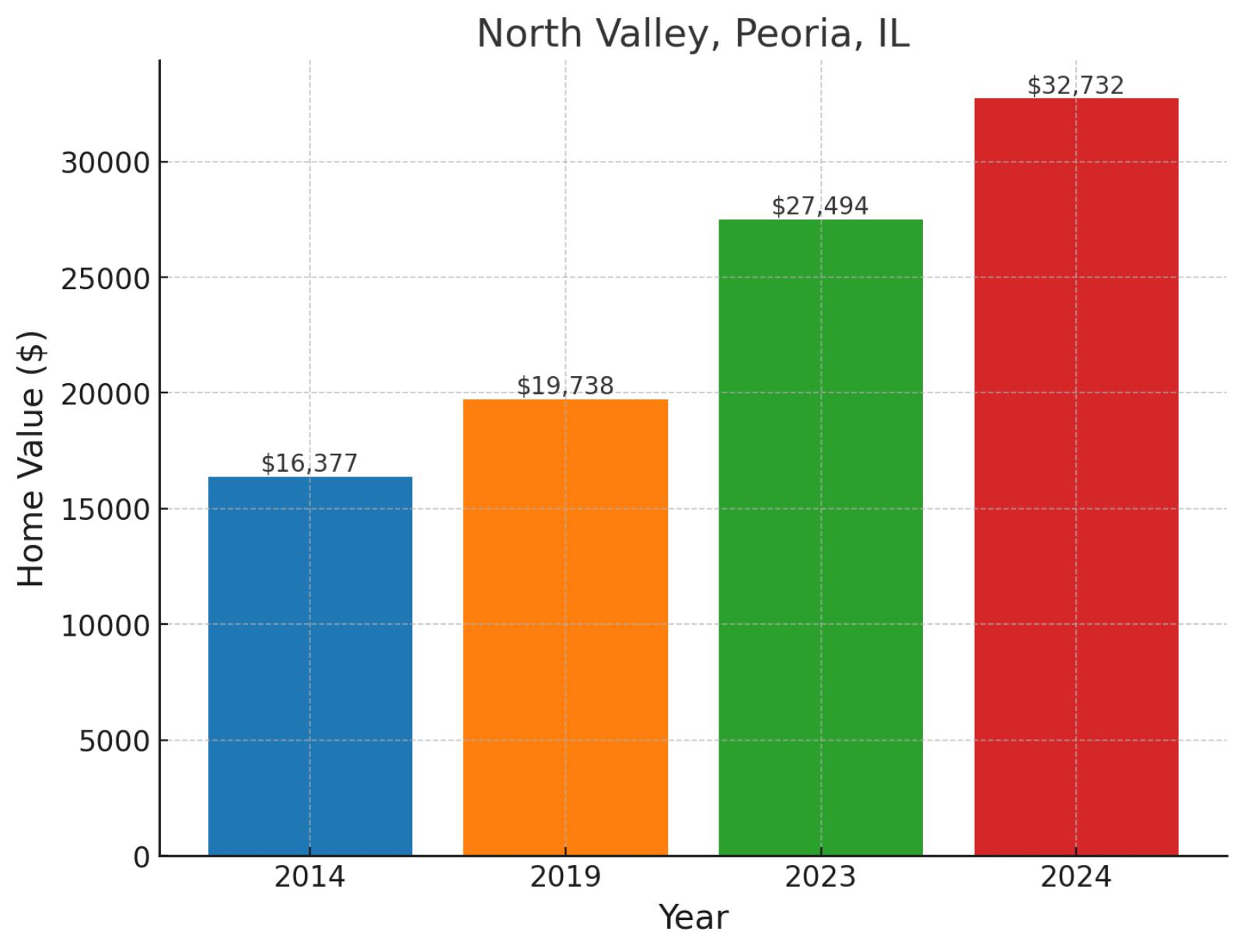 Peoria, IL - Home prices chart