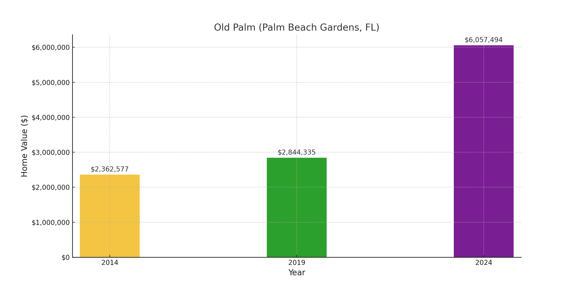 Old Palm, FL - suburb with high home value in 2024