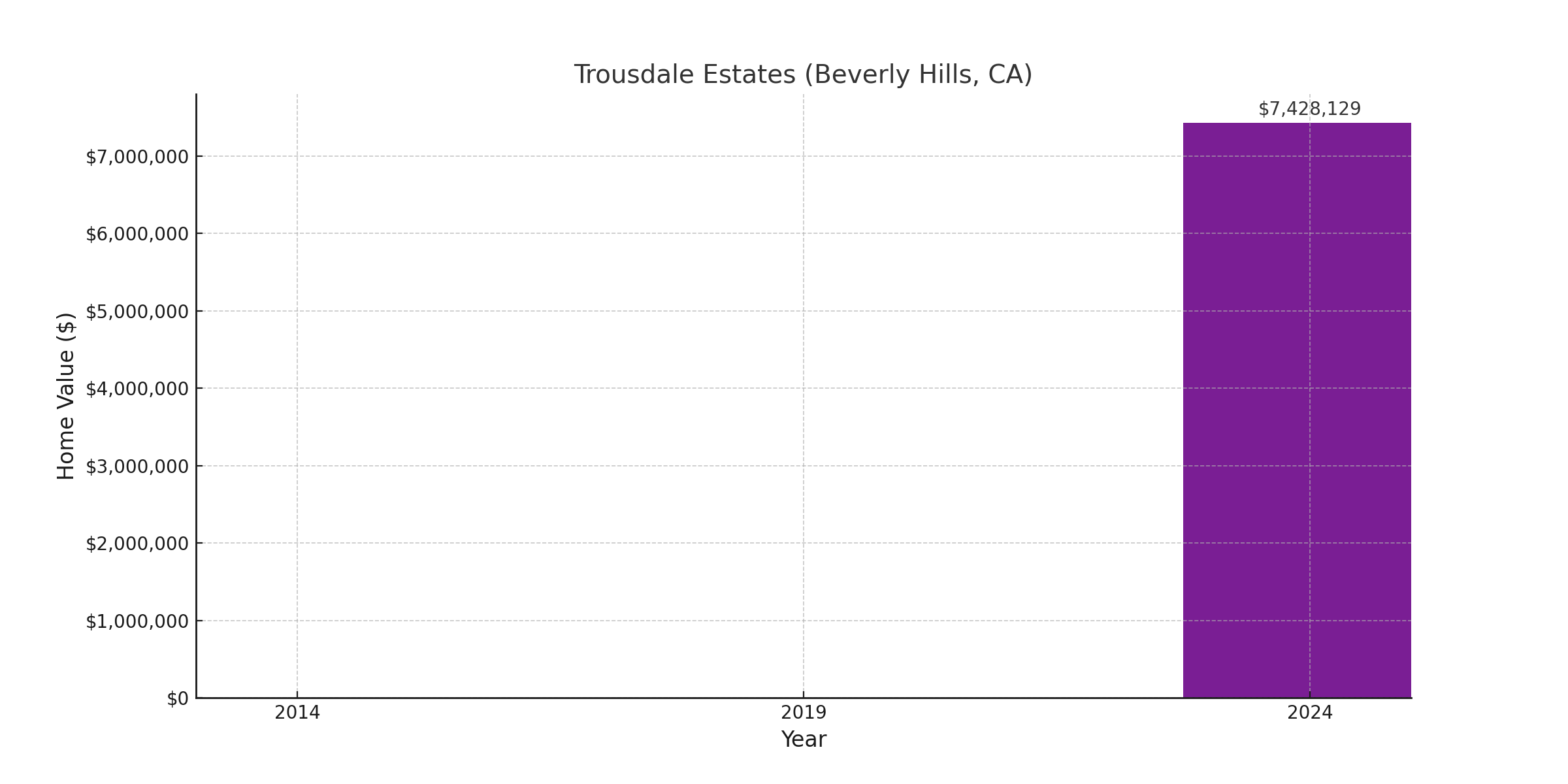 Trousdale Estates, CA - suburb with high home value in 2024