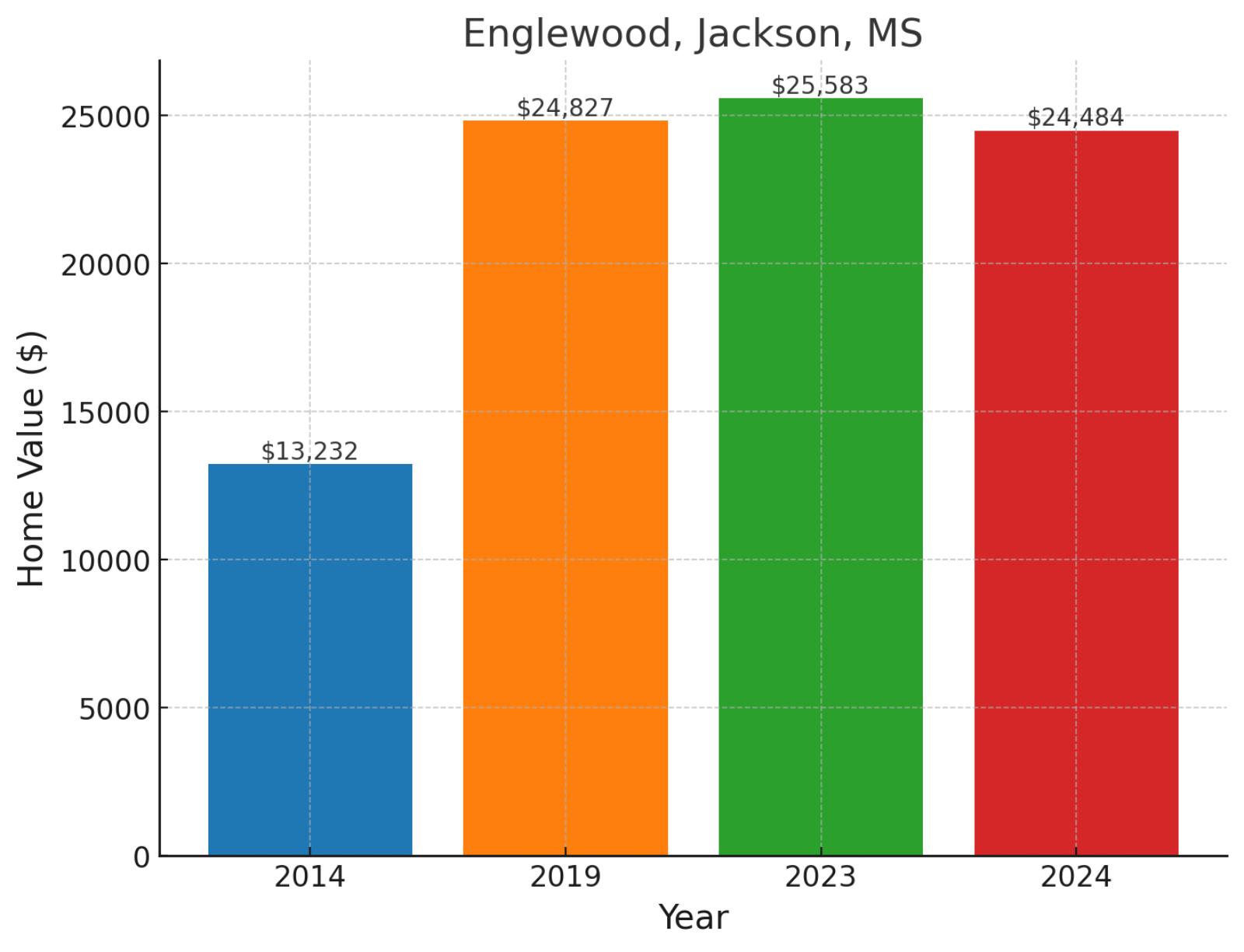 Englewood, MS - Home prices chart