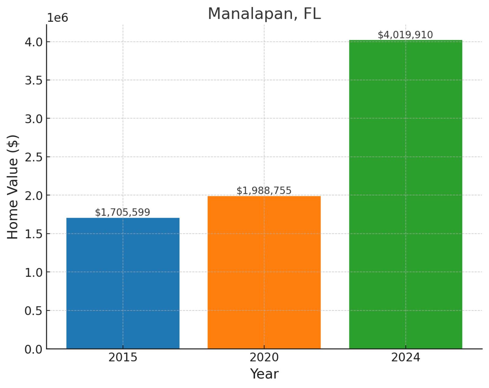 Manalapan, FL - Home prices chart