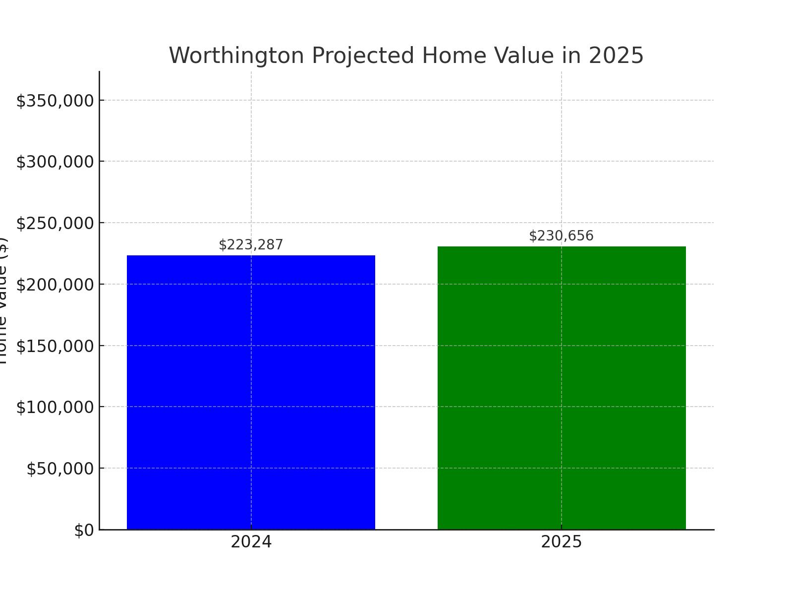 Worthington, MN, MN projected home value growth for 2025 (chart)