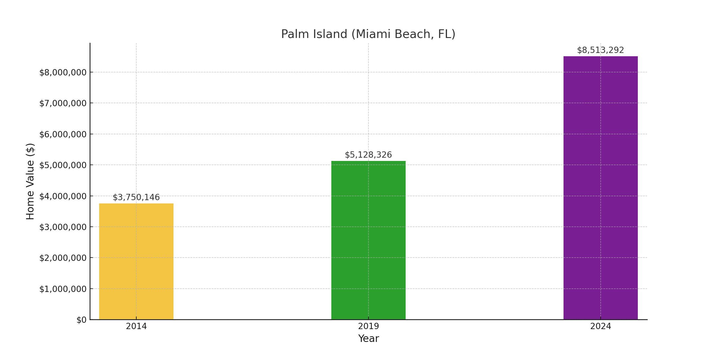 Palm Island, FL - suburb with high home value in 2024