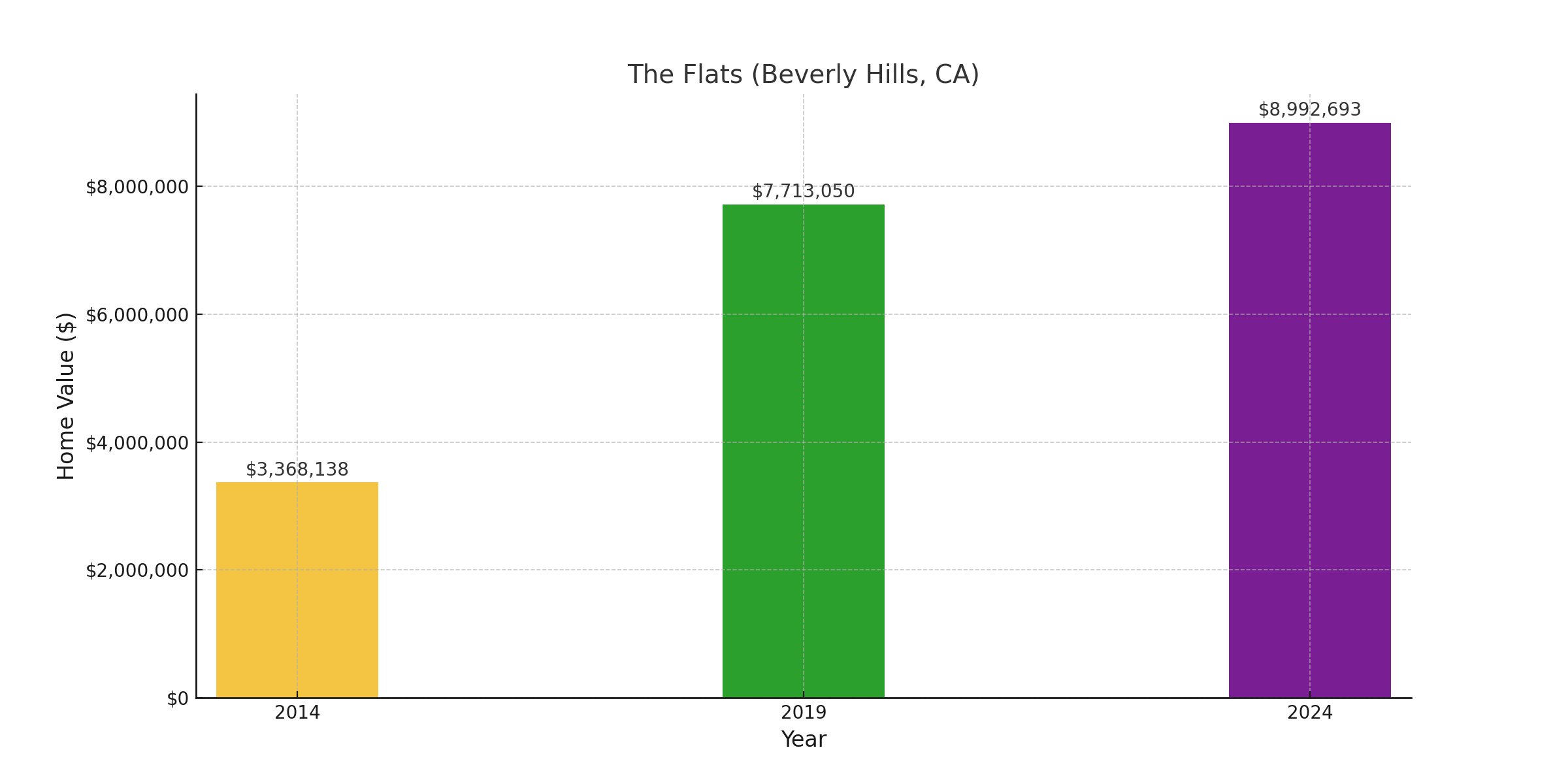 The Flats, CA - suburb with high home value in 2024