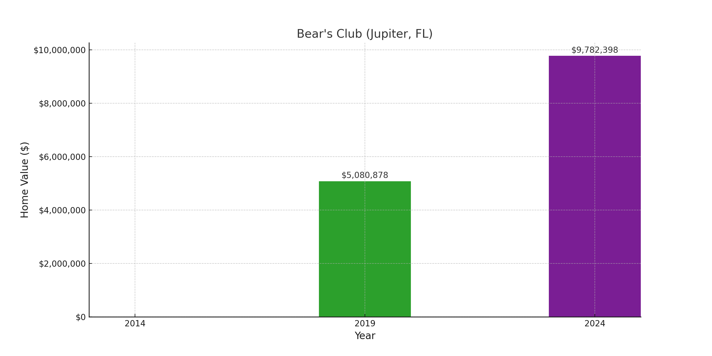 Bear's Club, FL - suburb with high home value in 2024