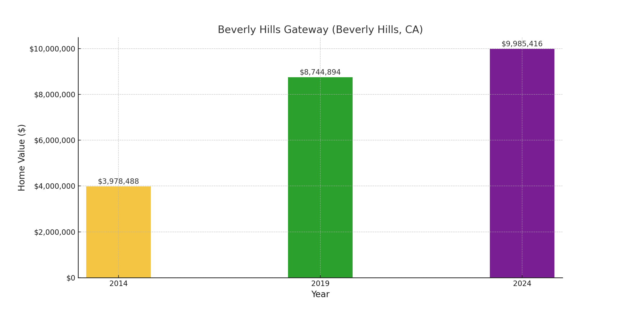 Beverly Hills Gateway, CA - suburb with high home value in 2024