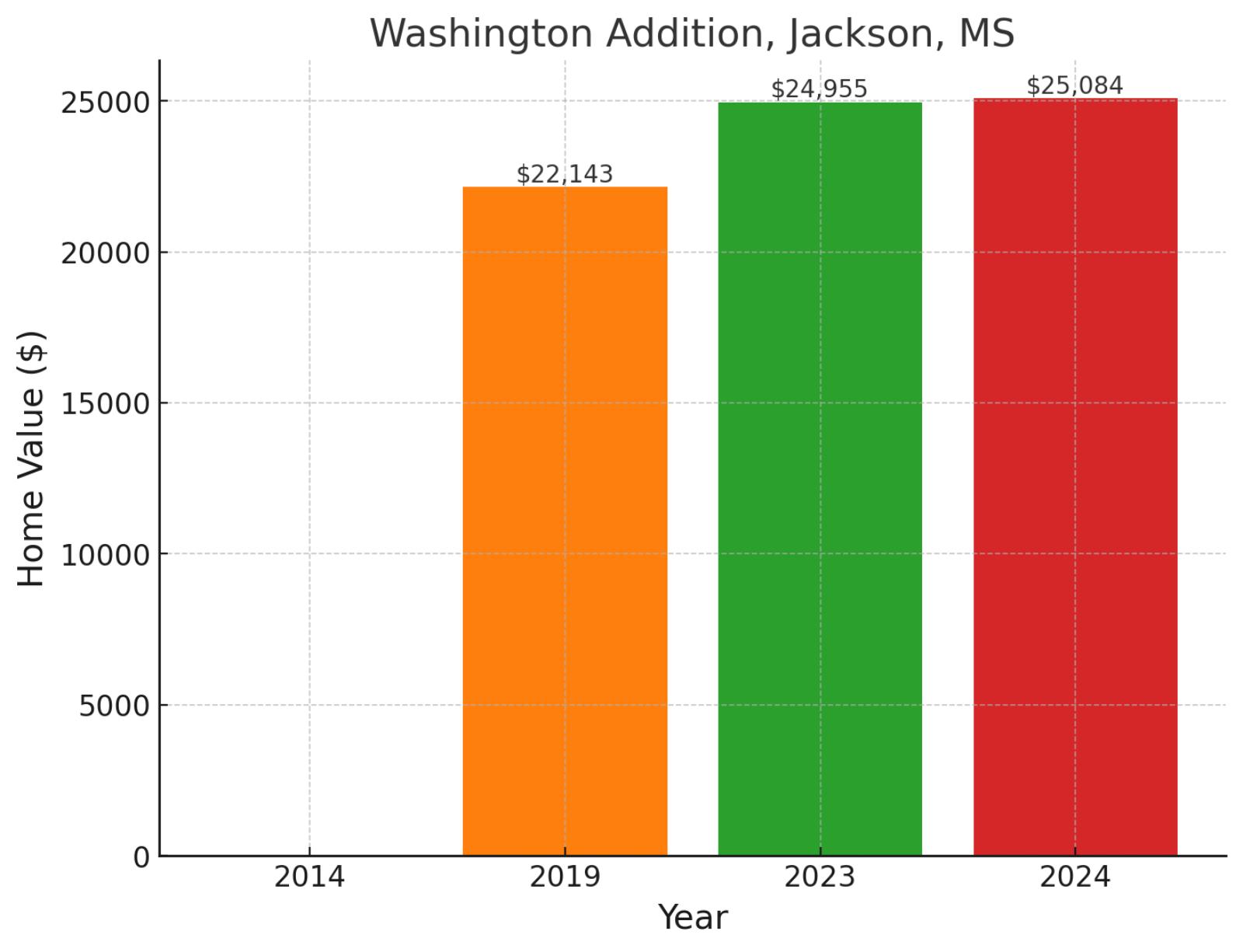 Washington Addition, MS - Home prices chart