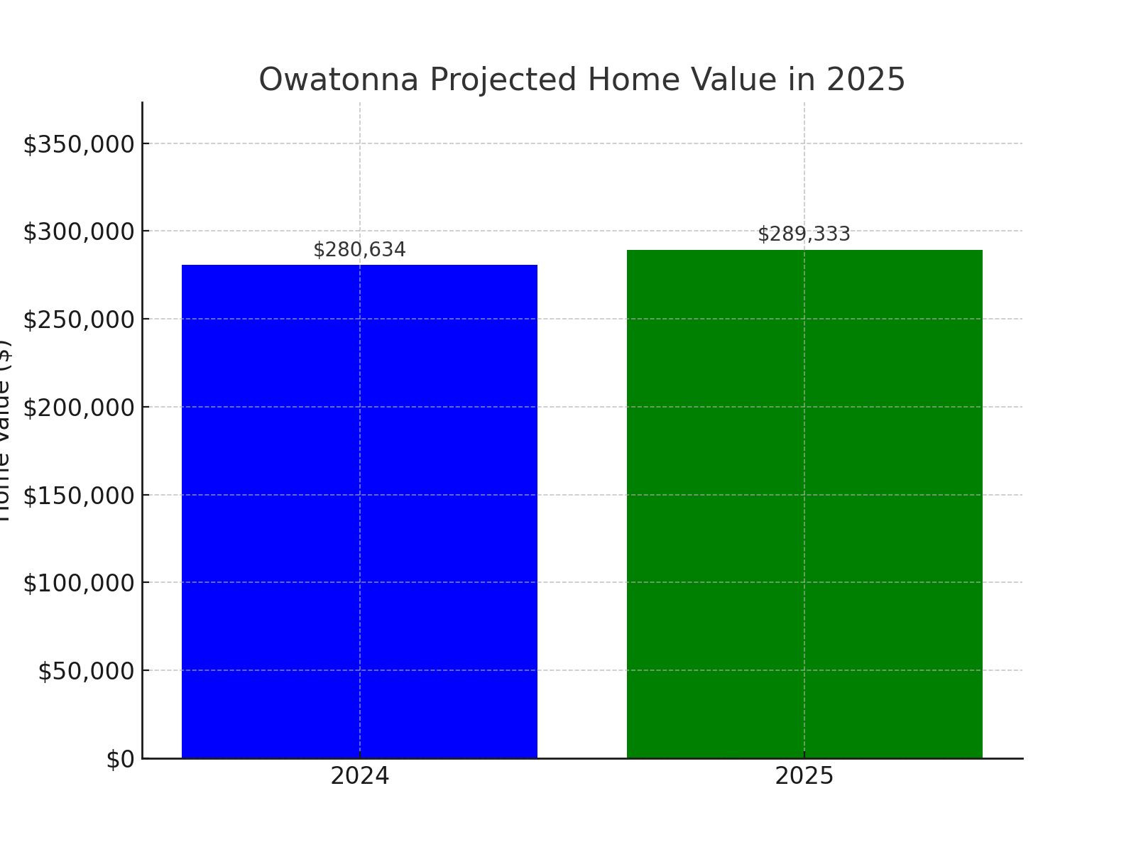 Owatonna, MN projected home value growth for 2025 (chart)