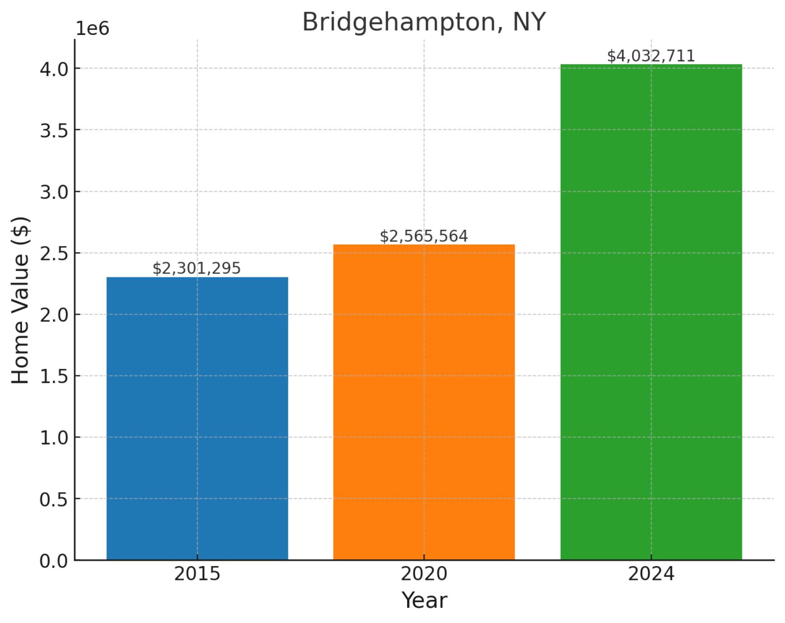 Bridgehampton, NY - Home prices chart