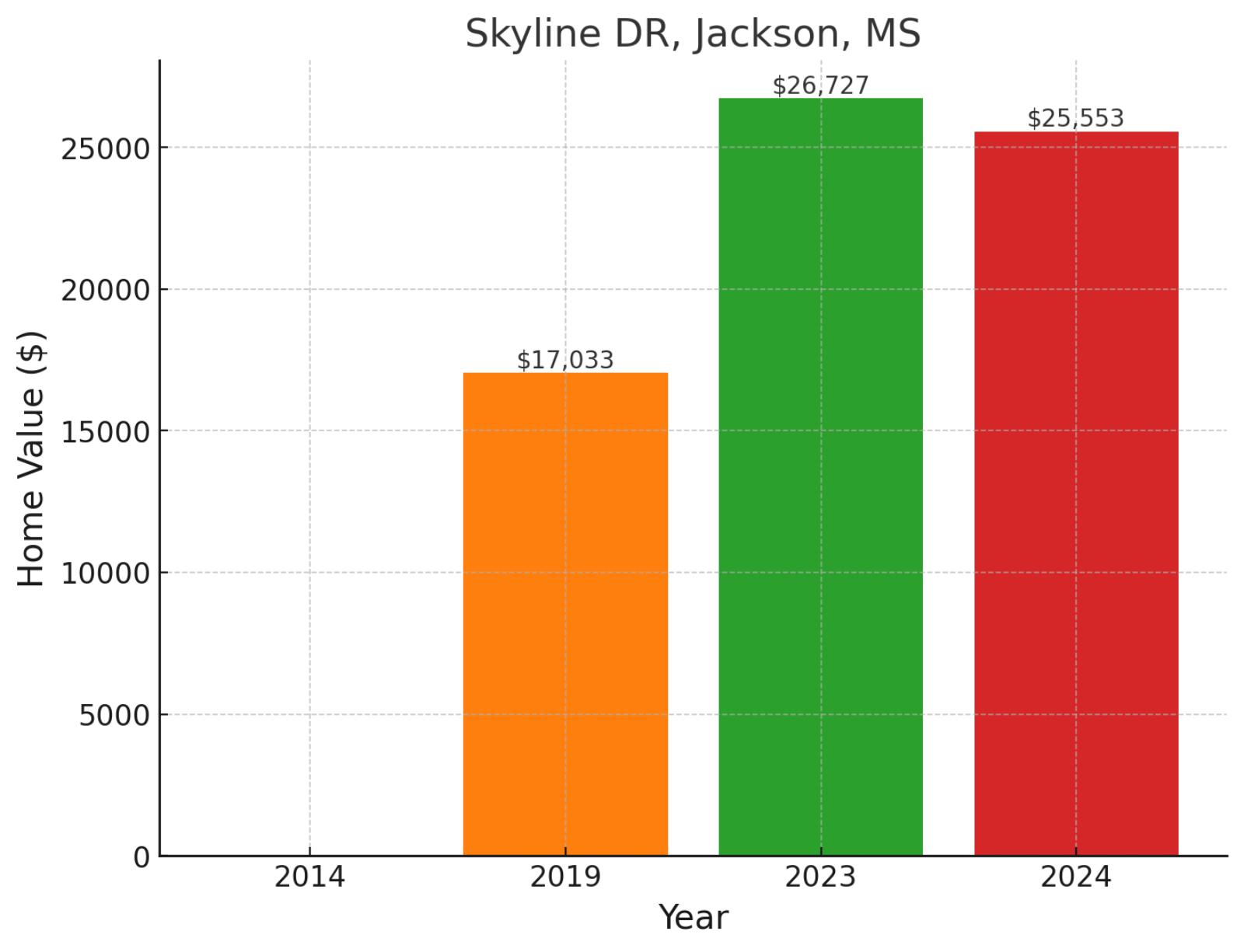 Skyline Dr, MS - Home prices chart