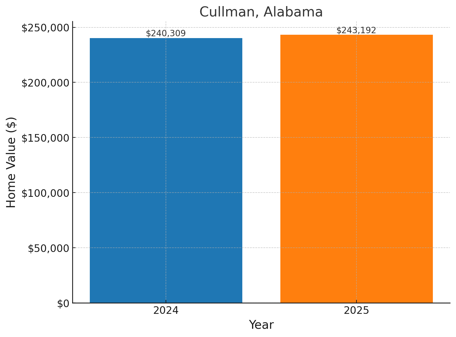 Cullman, AL projected home prices for 2025