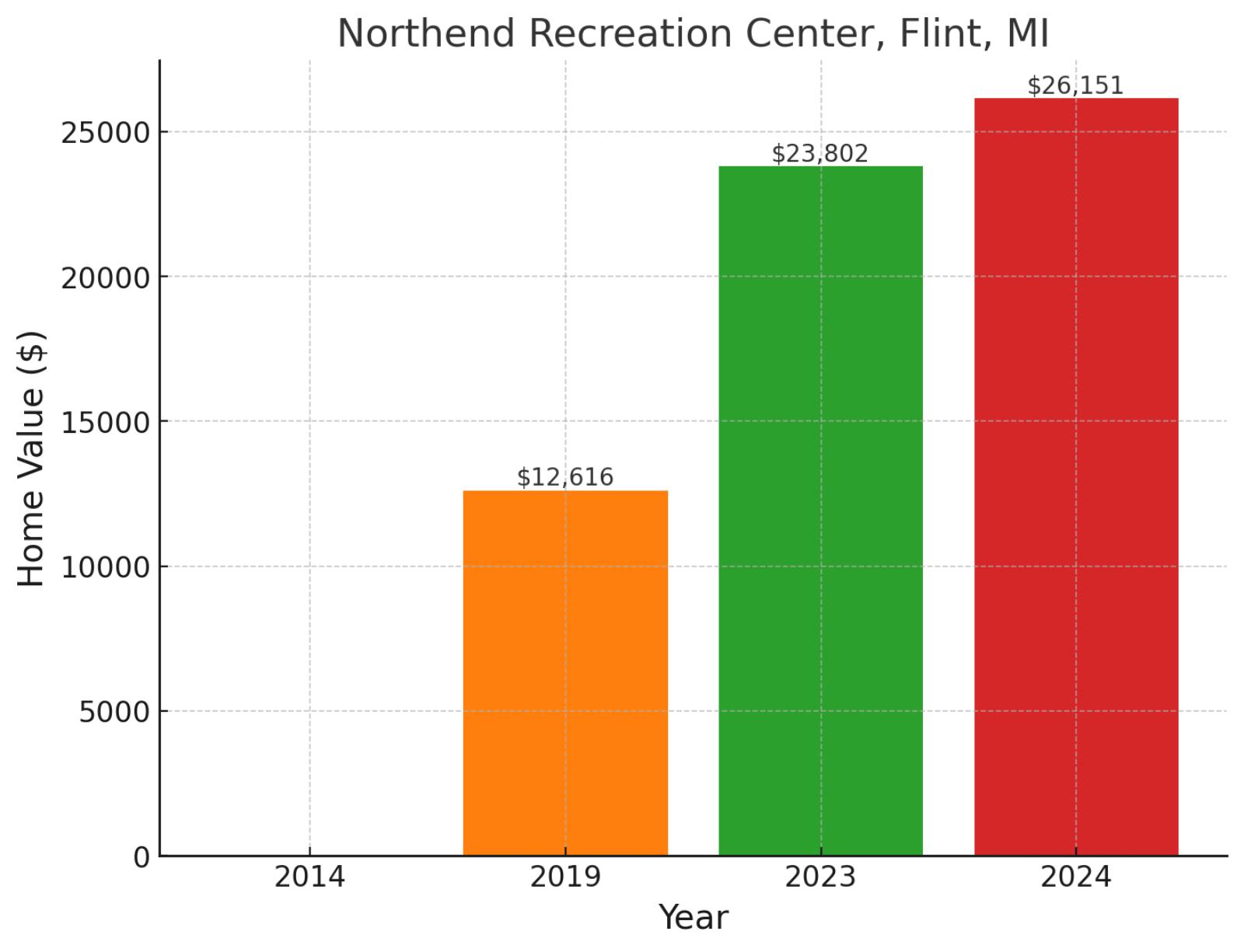 Northend Recreation Center, MI - Home prices chart