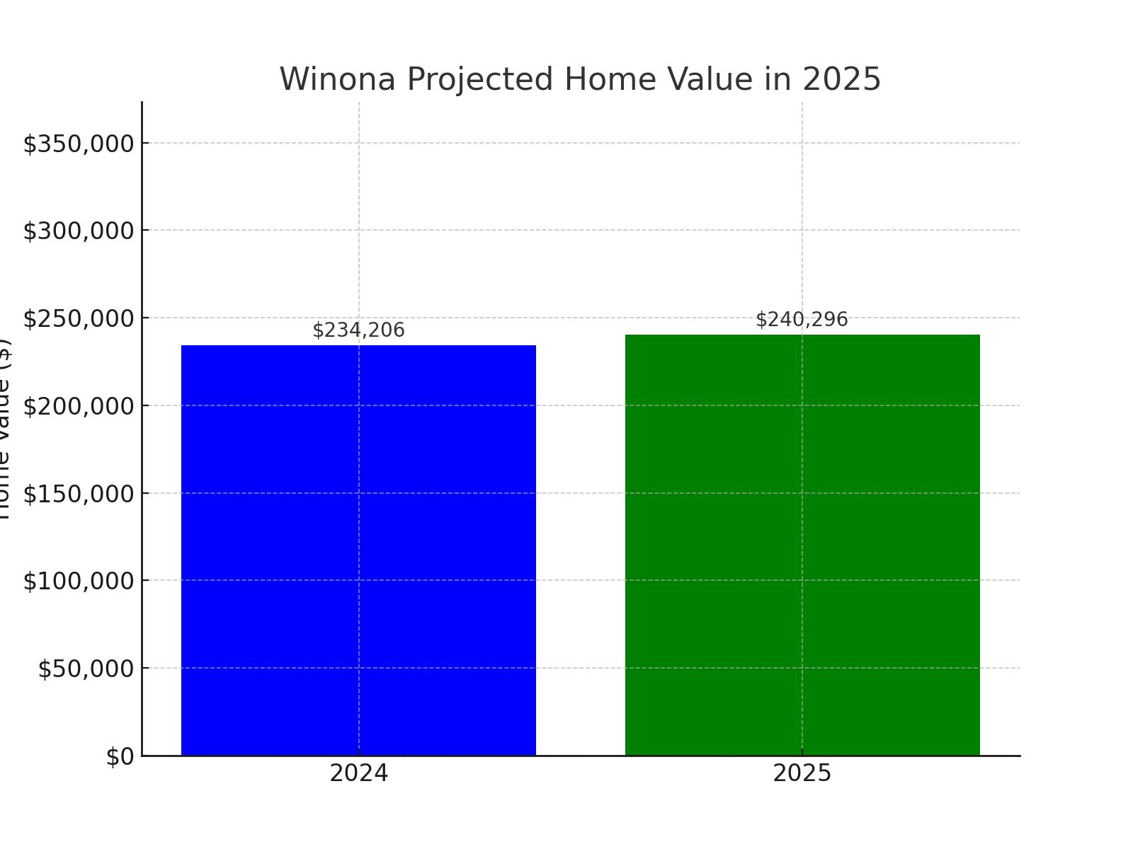 Winona, MN projected home value growth for 2025 (chart)