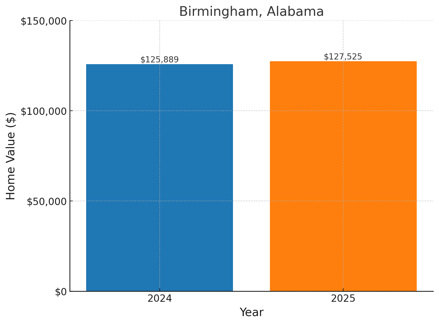 Birmingham, AL projected home prices for 2025