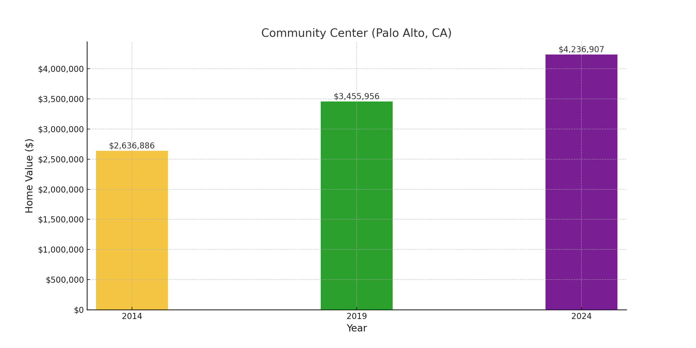 Community Center, CA - suburb with high home value in 2024