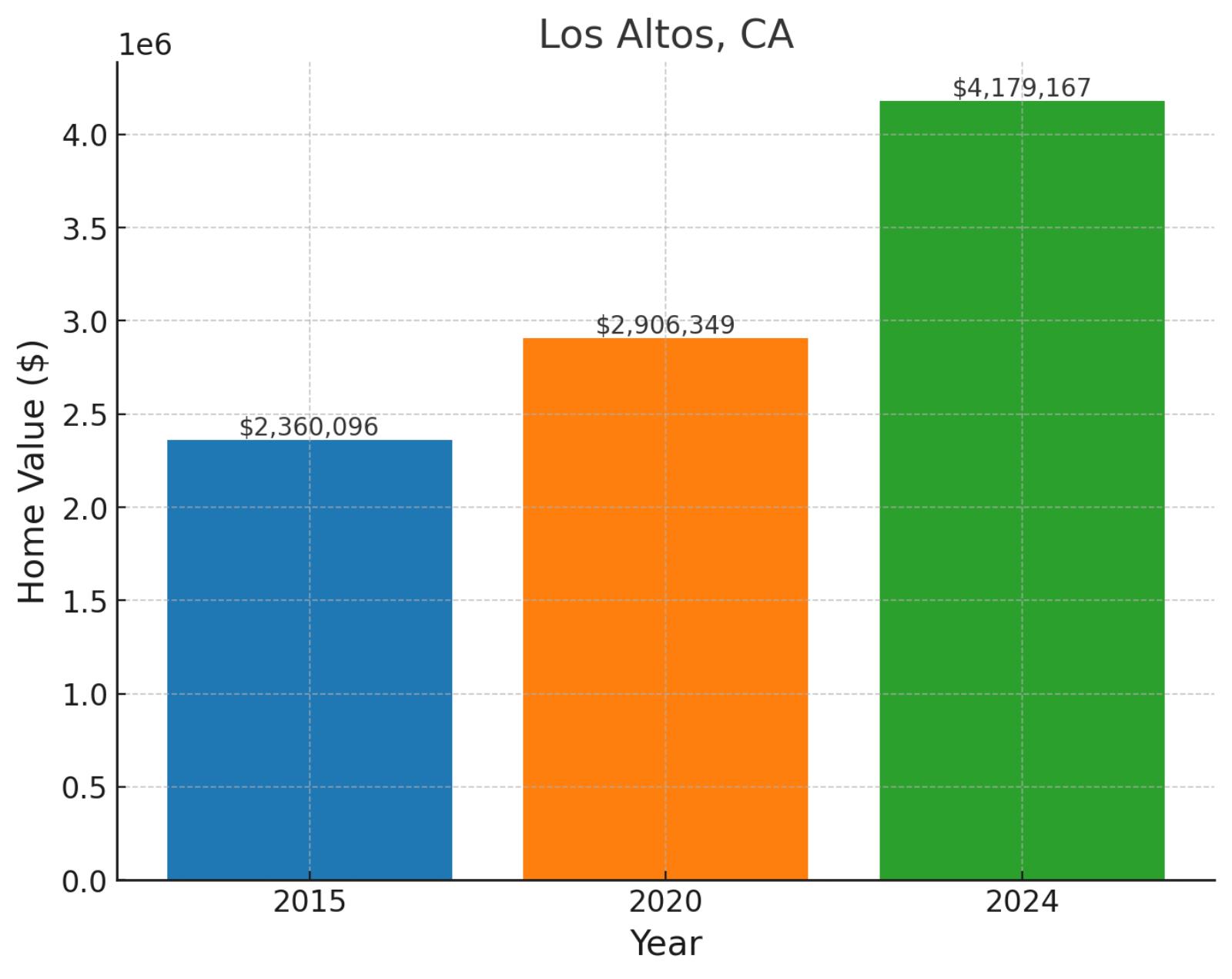 Los Altos, CA - Home prices chart