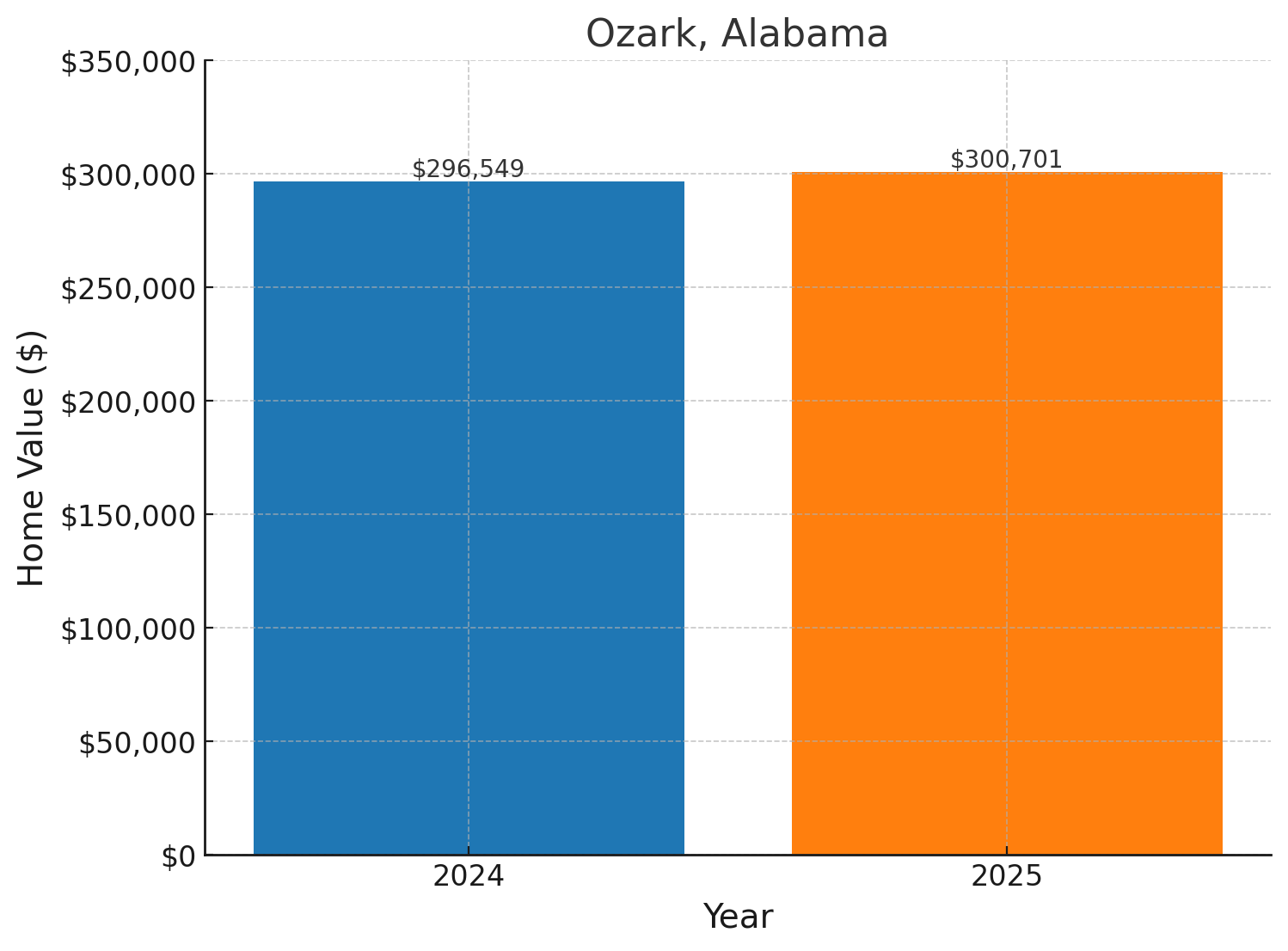 Ozark, AL projected home prices for 2025