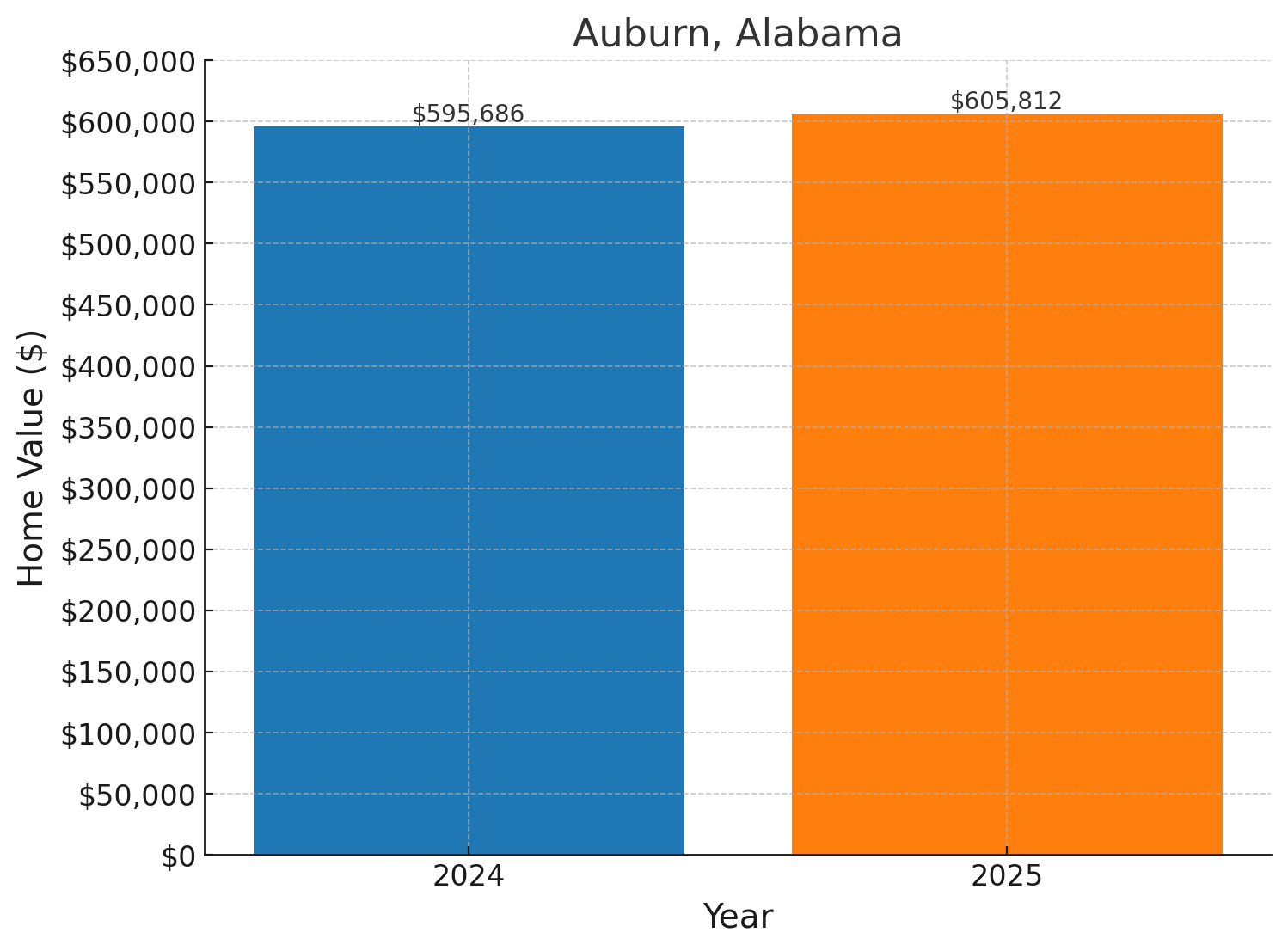 Auburn, AL projected home prices for 2025