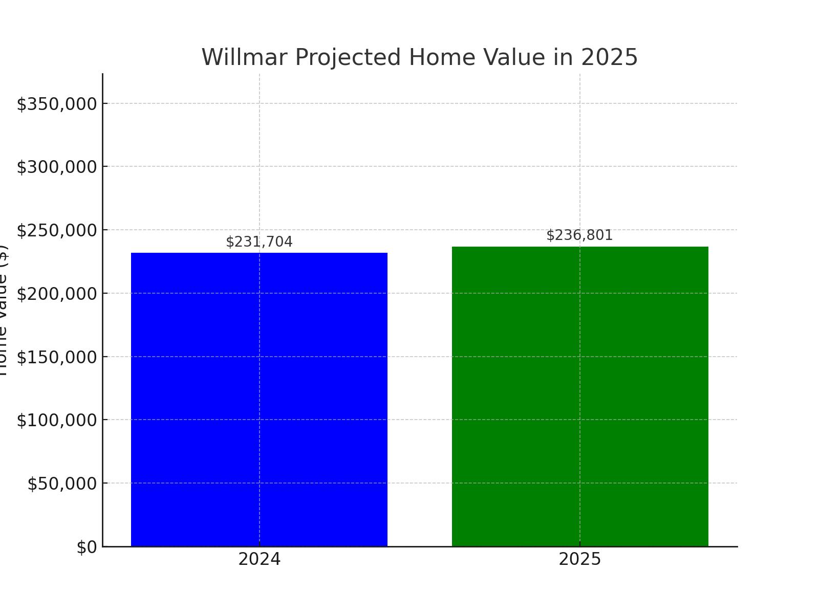 Willmar, MN projected home value growth for 2025 (chart)